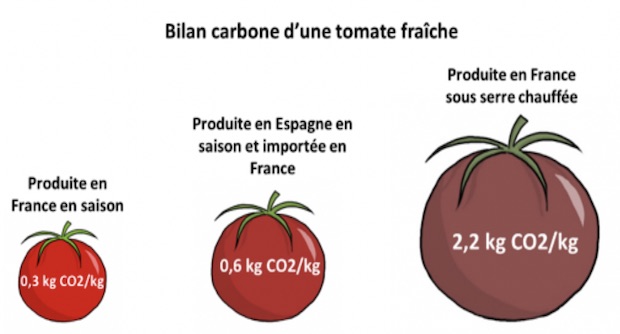 Bilan carbone d'une tomate fraîche